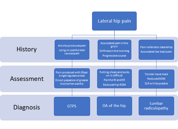Common causes of lateral hip pain