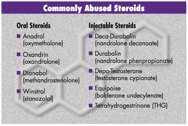 Anabolic Steroids - Abuse, Side Effects and Safety