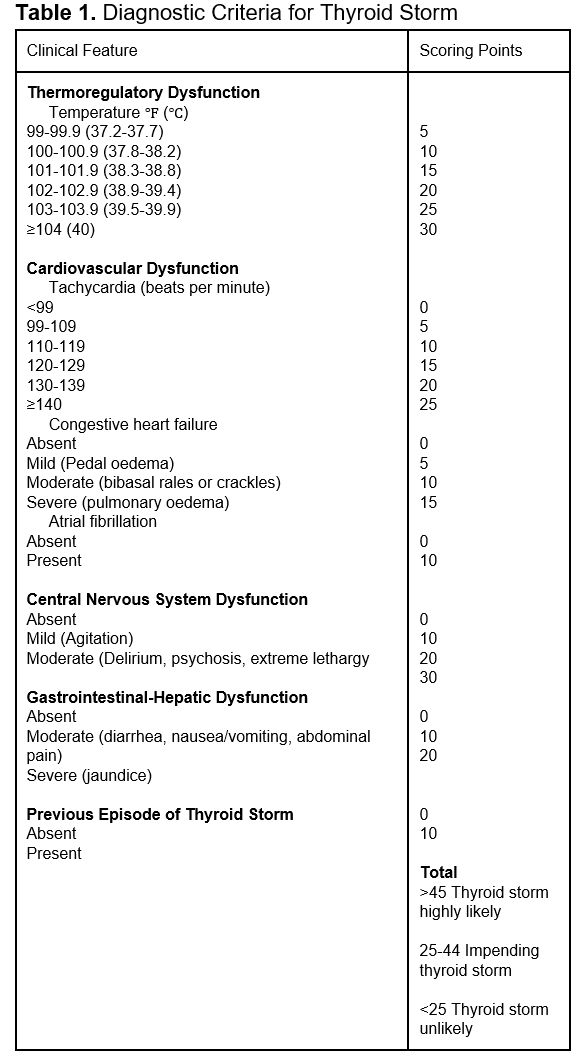 Diagnostic Criteria for Thyroid Storm.PNG