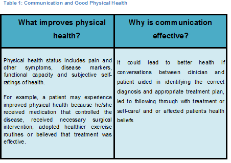 Table 1 updated - communication and good physical health.png