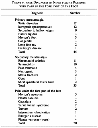 Forefoot Pain Diagnoses