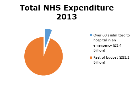 Total NHS Expenditure 2013.png