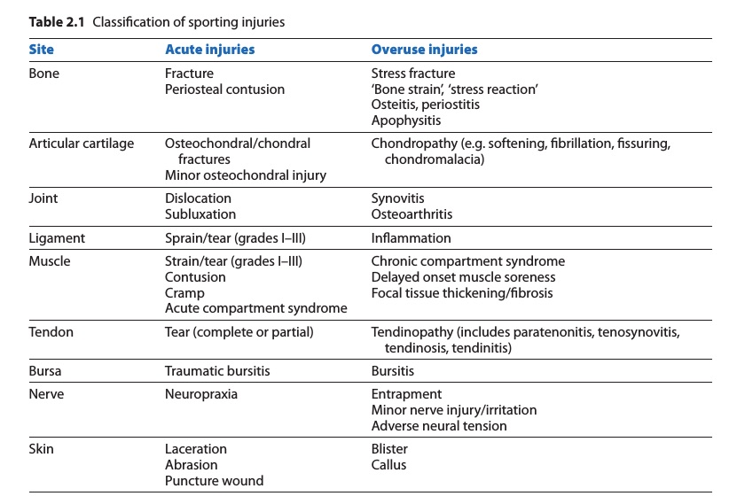 Classification of Sport Injuries (Brukner & Kahn 2012)