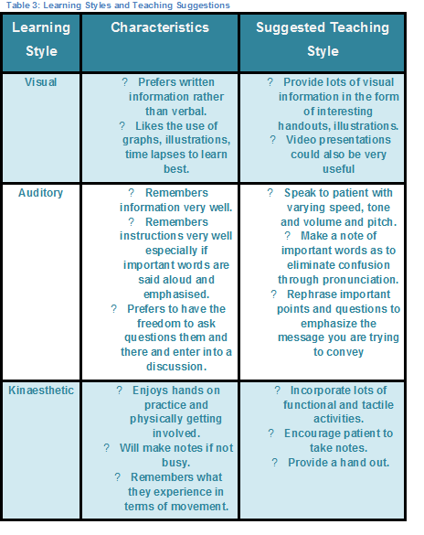 File:Table 3. Learning styles and teaching suggestions.png