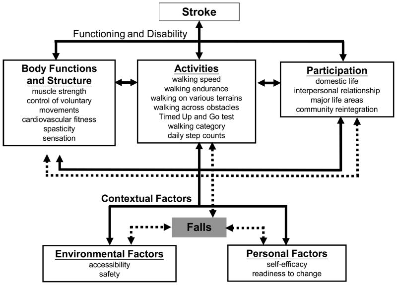 Stroke: Physiotherapy Treatment Approaches