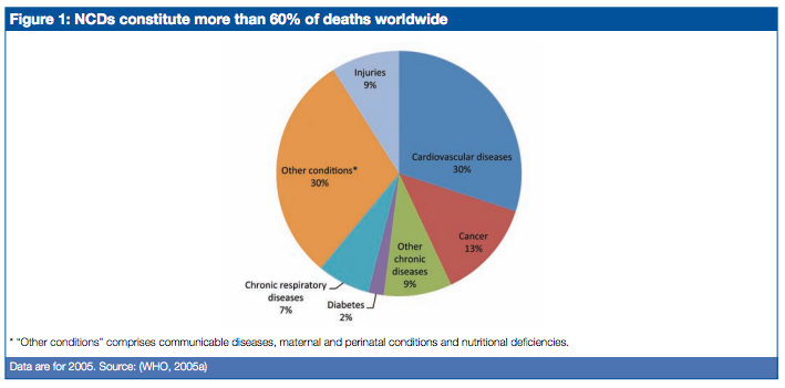 NCDs deaths worldwide.png