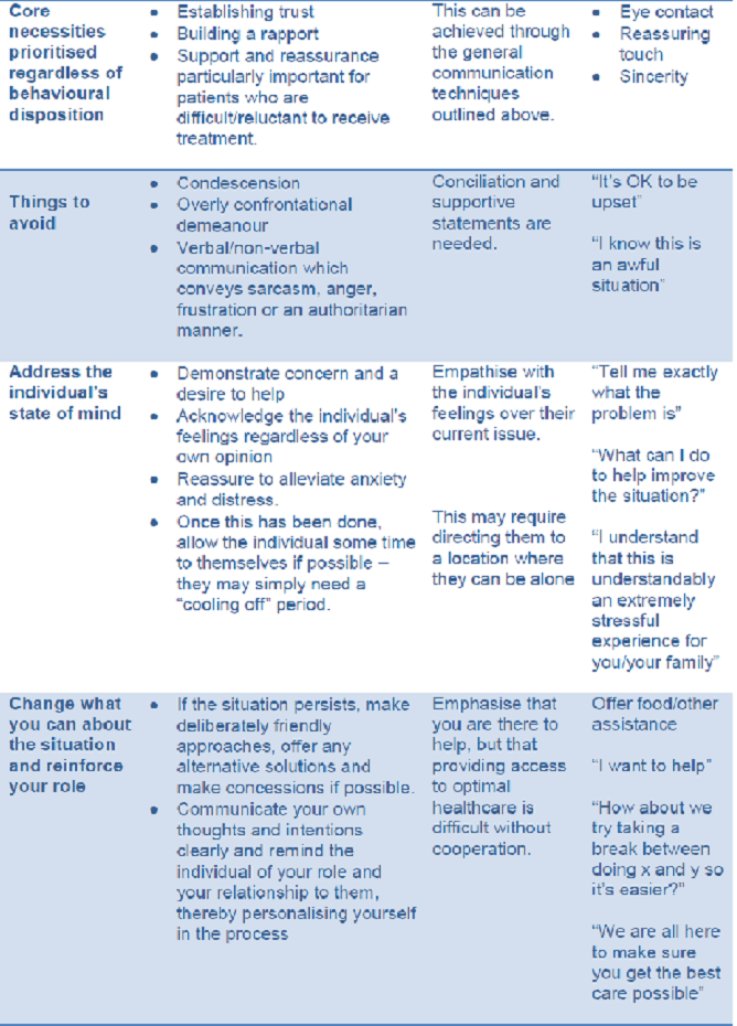 De-escalation strategies table