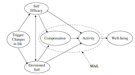 SIAL Model: Guo & Phillips 2010