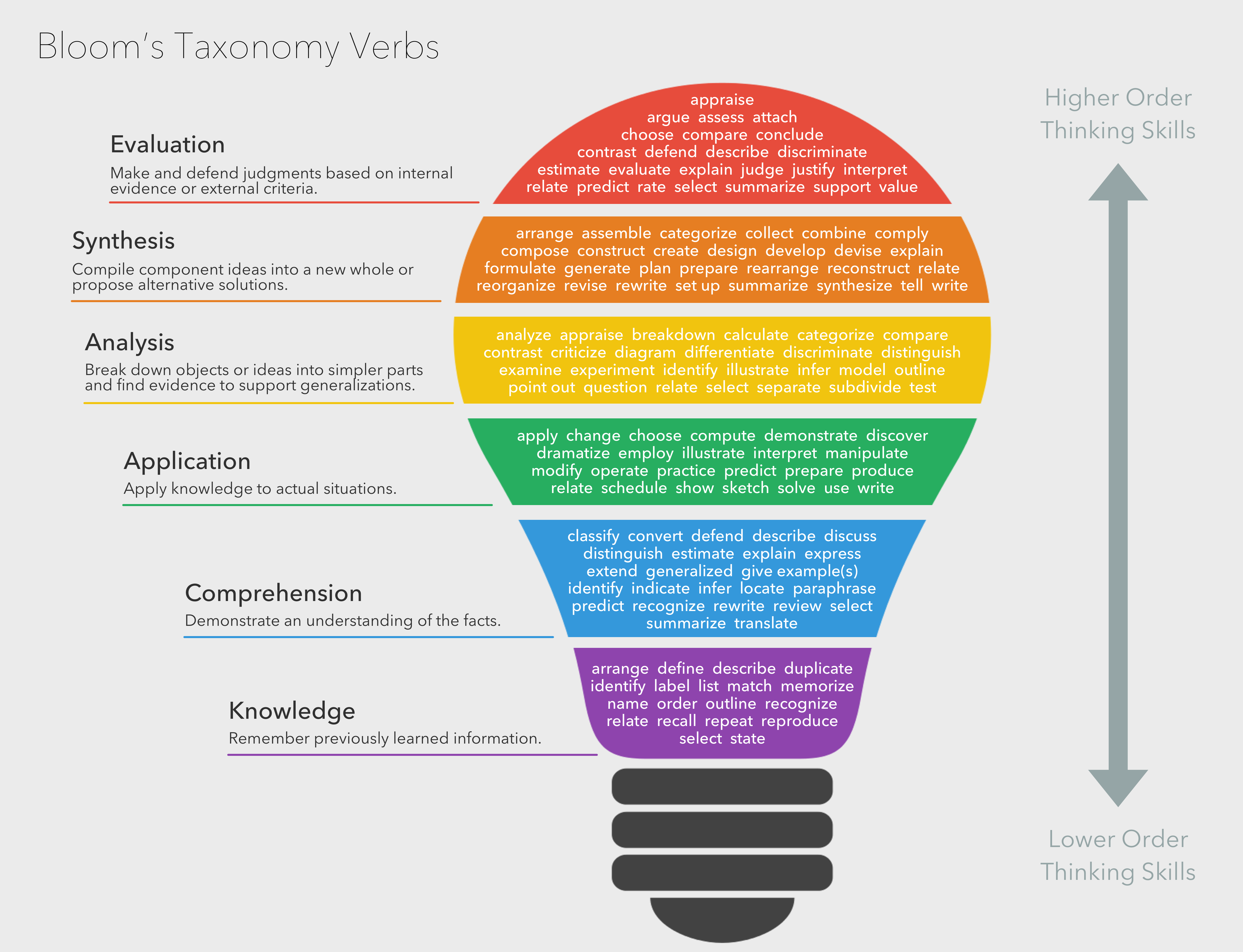 Blooms-taxonomy-verbs.png