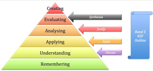 Bloom's Taxonomy Intro Section KSF Band 5.png