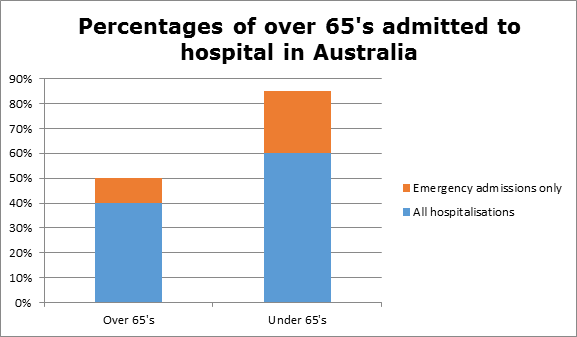 Percentages of over 65's admitted to hospital in australia.png