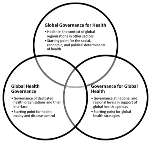 Fig.1 Global Health Governance along Three Political Spheres