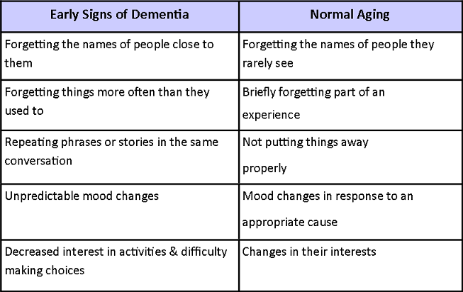 What are symptoms of dementia in the elderly?