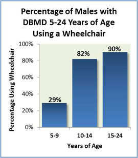 File:Duchennes Male Wheelchair.png