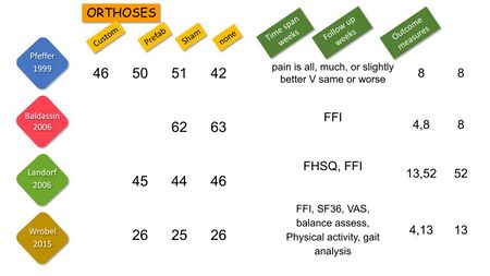 Study details studies on foot orthoses and PHPS.jpg