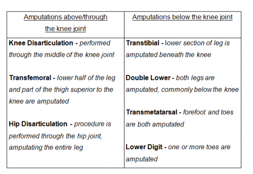Types of lower-limb amputations.png