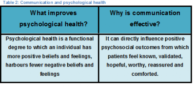 Table 2- communication and psychological health - final.png