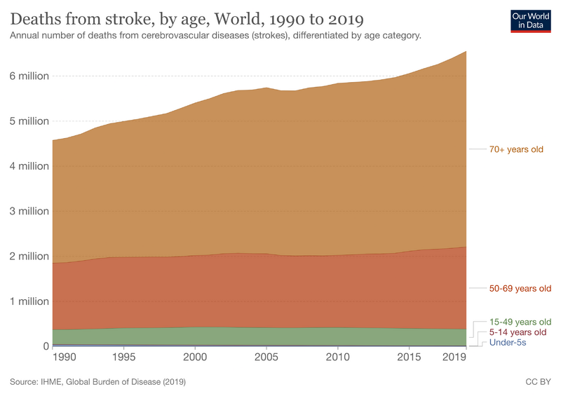 File:Stroke-deaths-by-age.png