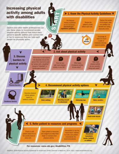 Increasing physical activity among adults with disabilities.png