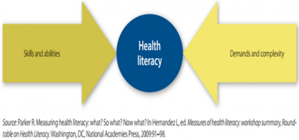 Interactive health literacy framework