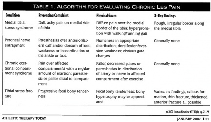 Hanson RW, Petron DJ. Differentiating common causes of leg pain in athletes. Athletic Therapy Today. 2007;12(1):21-23.