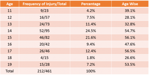 Prevalence of Injury in Schoolchildren Among Physical Education Class (Adapted from Sreekaarini (2014))