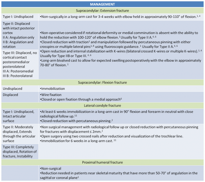 Management of humeral fractures.png