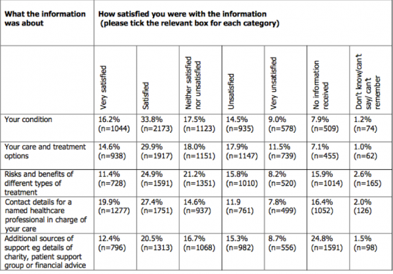 Patient satisfaction with the provision of information