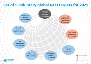 NCD Targets 2025