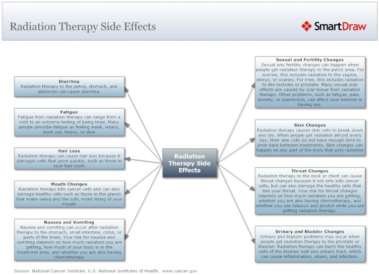 Radiation Therapy Side Effects During Cancer Treatment L.jpg