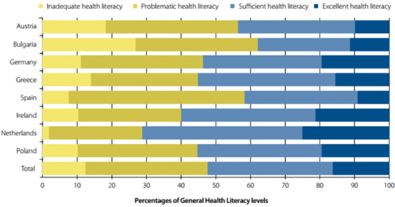 Group 3 General health literacy levels.PNG