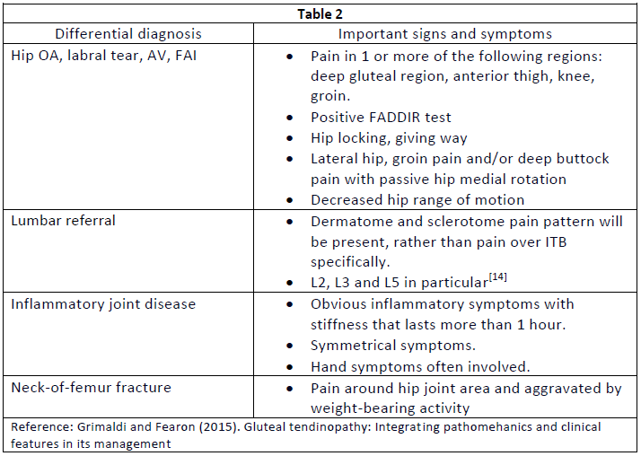 Differential diagnosis of lateral hip pain.