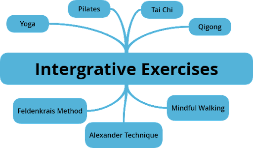 File:Integrative Exercises.png