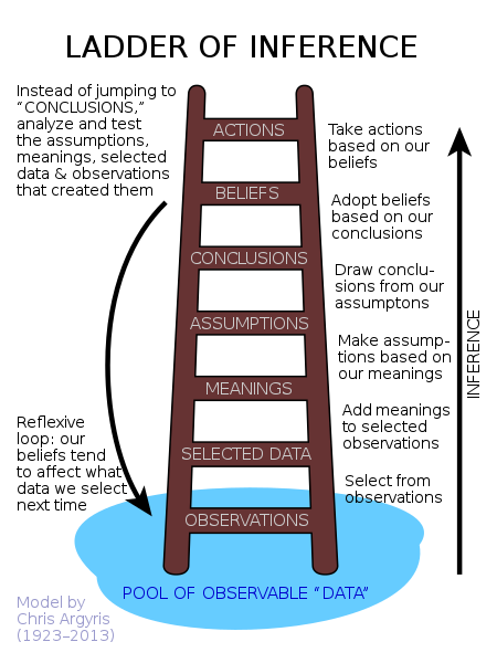 File:Ladder of inference.png