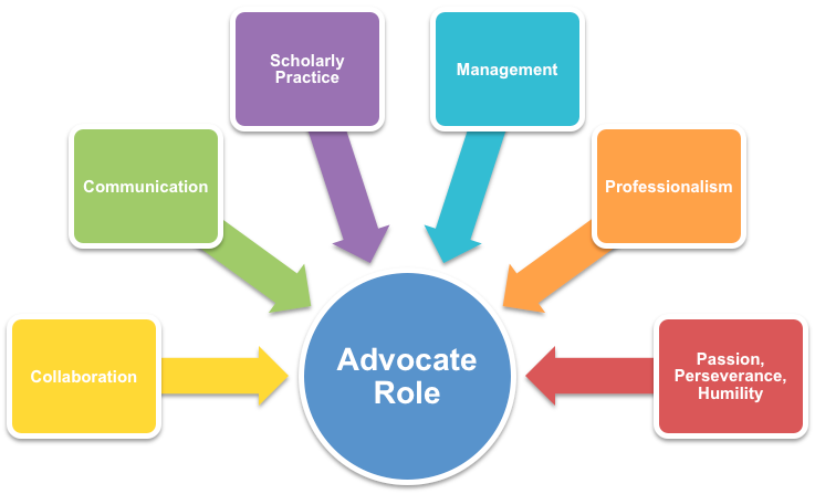 Physiotherapists as Advocates for Individuals Living With ...