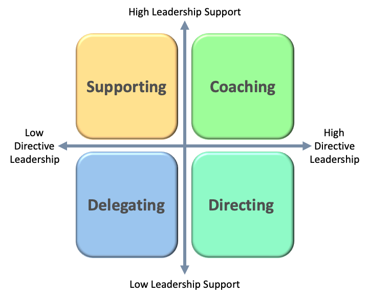 File:Graphic Situational Leadership Quadrant.png