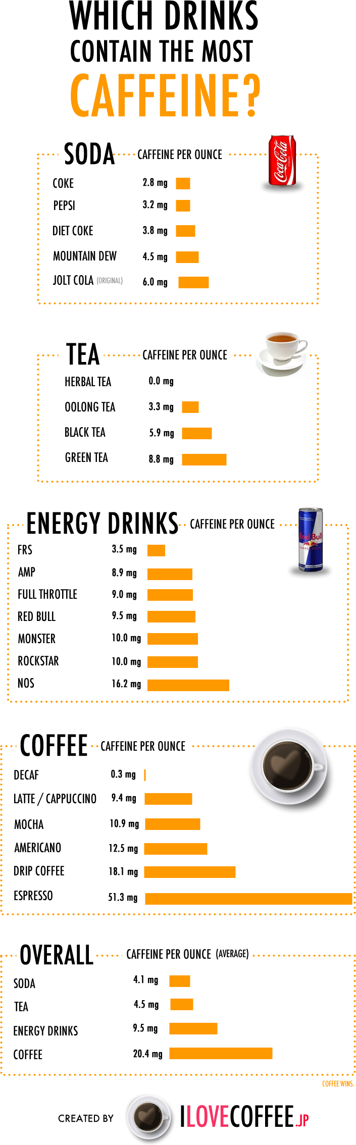 Which drinks contain the most caffeine?