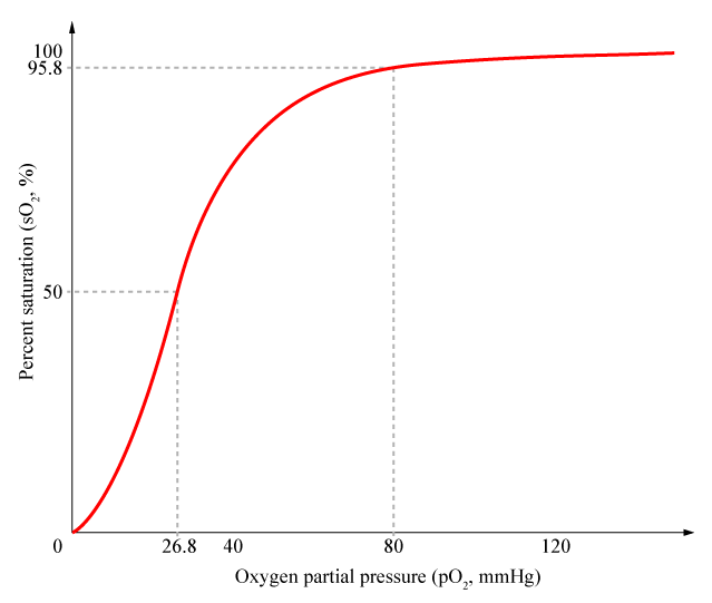 File:Oxygen saturation curve.png