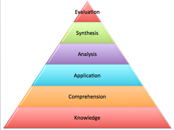Blooms Taxonomy.png