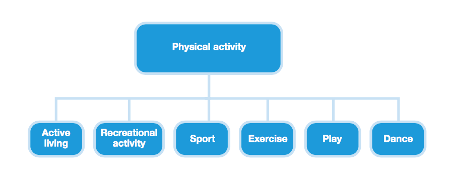 Types of Physical Activity.png