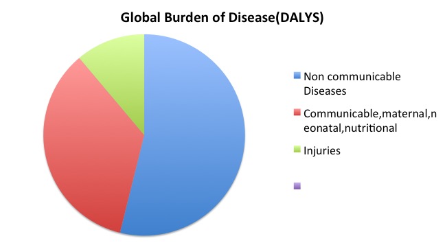 File:Global burden of disease(Dalys).jpeg