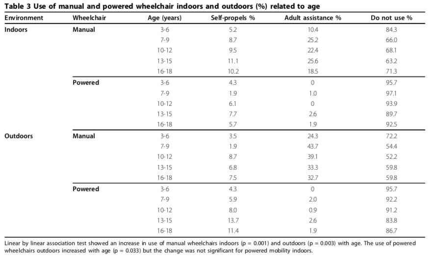 Fig.3 Age Related Wheelchair Use in Cerebral Palsy[7]