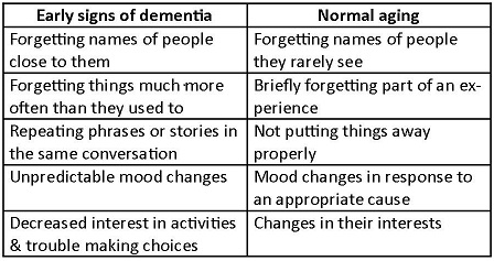 Typical signs of early dementia and normal aging