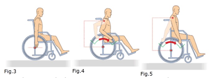 File:Wheelchair Biomechanics - Fig 3 - 5.jpg