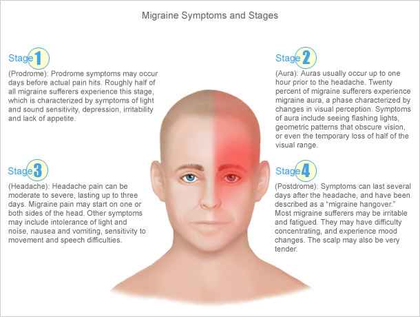 File:Migraine-headache-symptoms.jpg