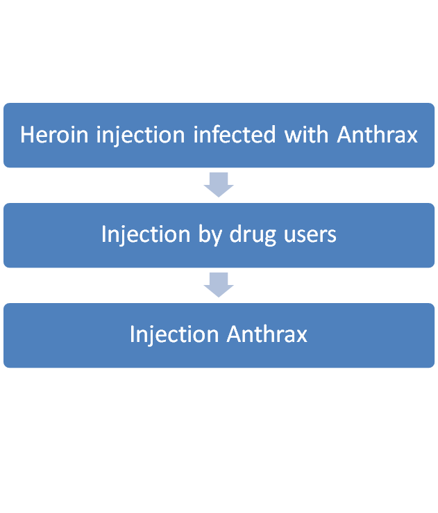 Injection Anthrax.png