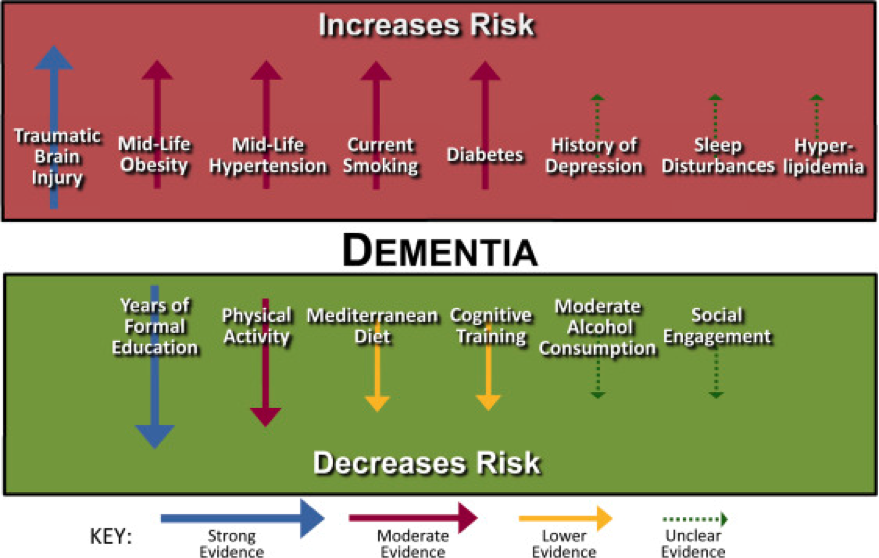 Stages Of Dementia Progression Chart