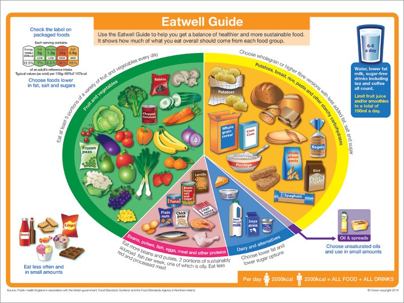 File:Eatwell guide.jpg