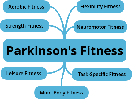 File:Parkinsons Fitness Graphic.png