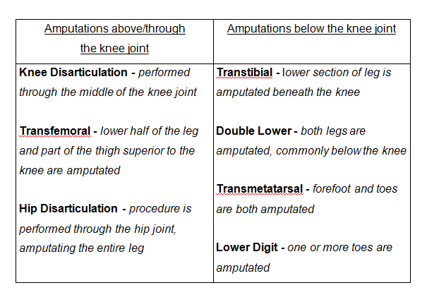 Types of lower limb amputations.png